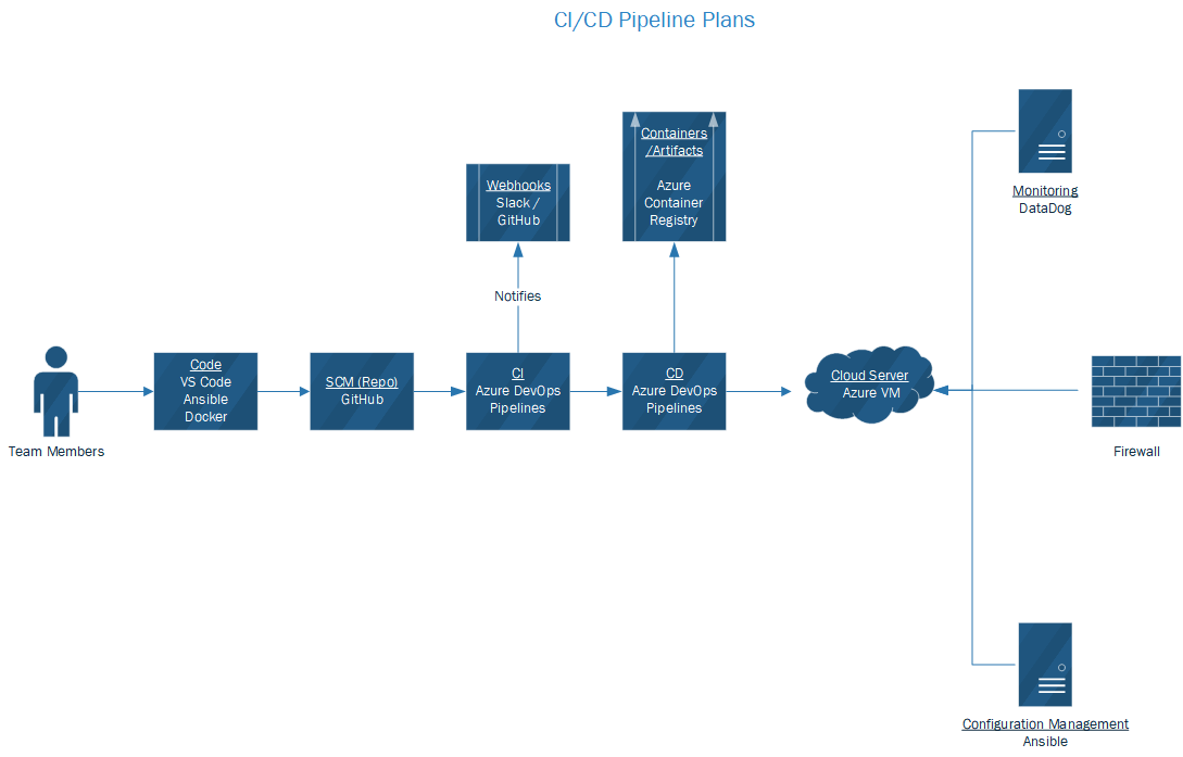 CI/CD Pipeline Plan