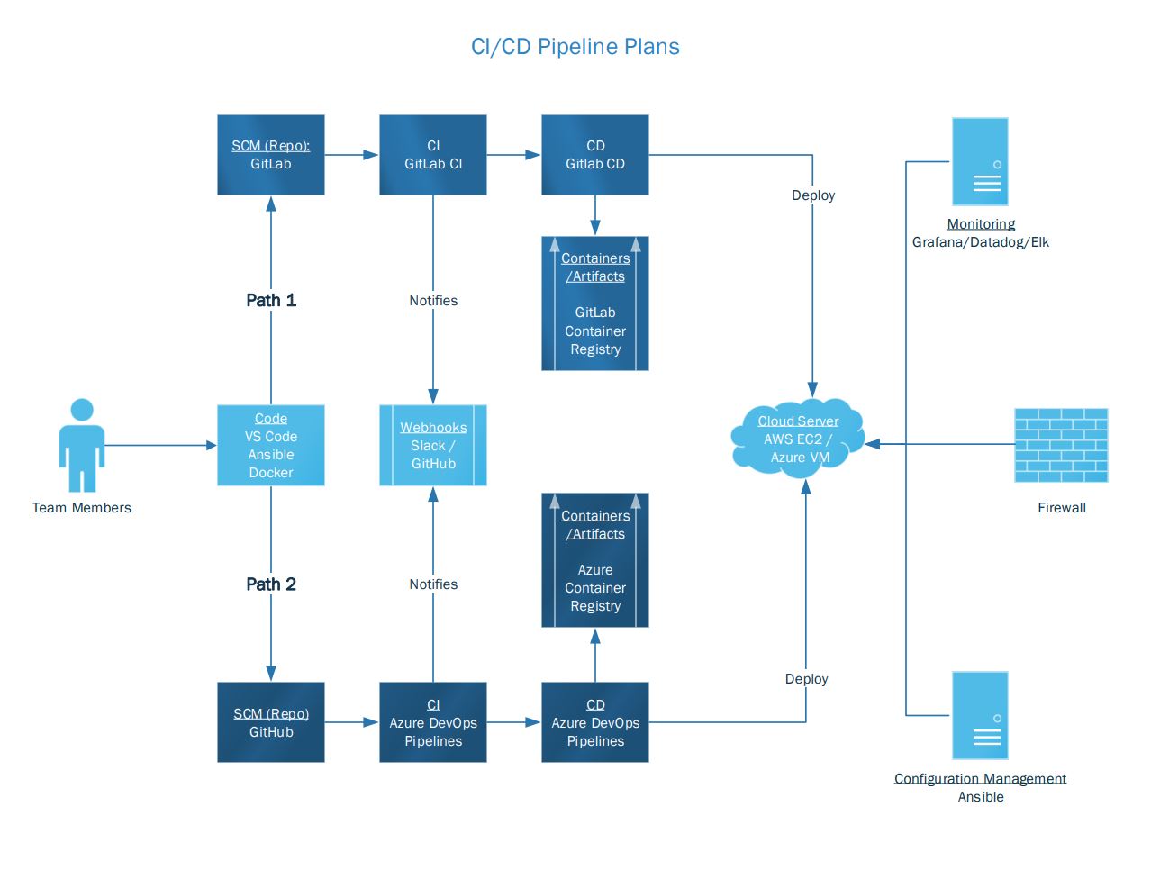 Figure 3, CI/CD Pipeline Plans